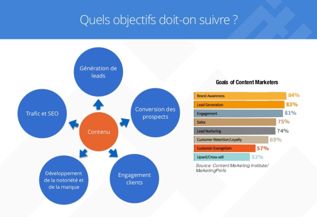 Stratégie de contenu : 6 étapes pour du content marketing
