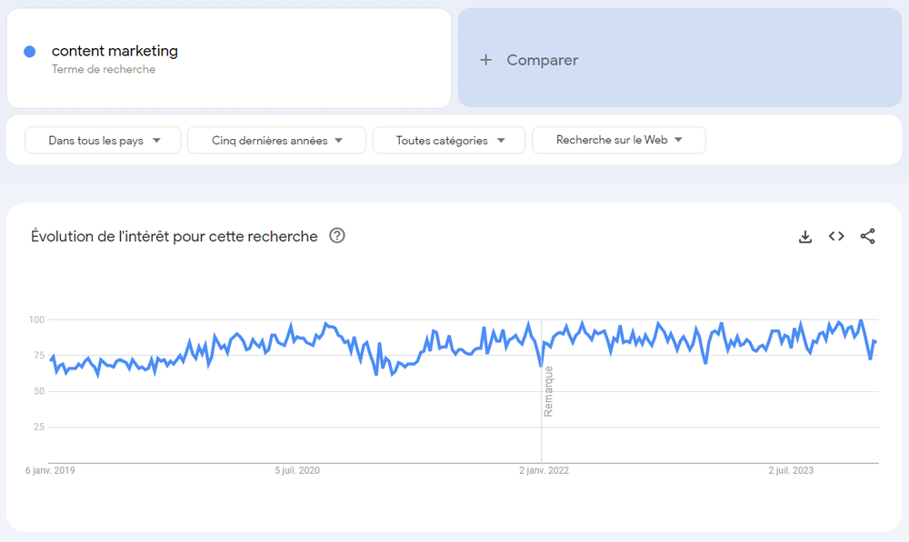 la requête "content marketing" qui affiche de beaux scores depuis cinq ans