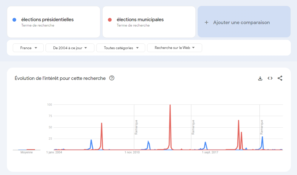 il est possible de comparer des termes de recherche