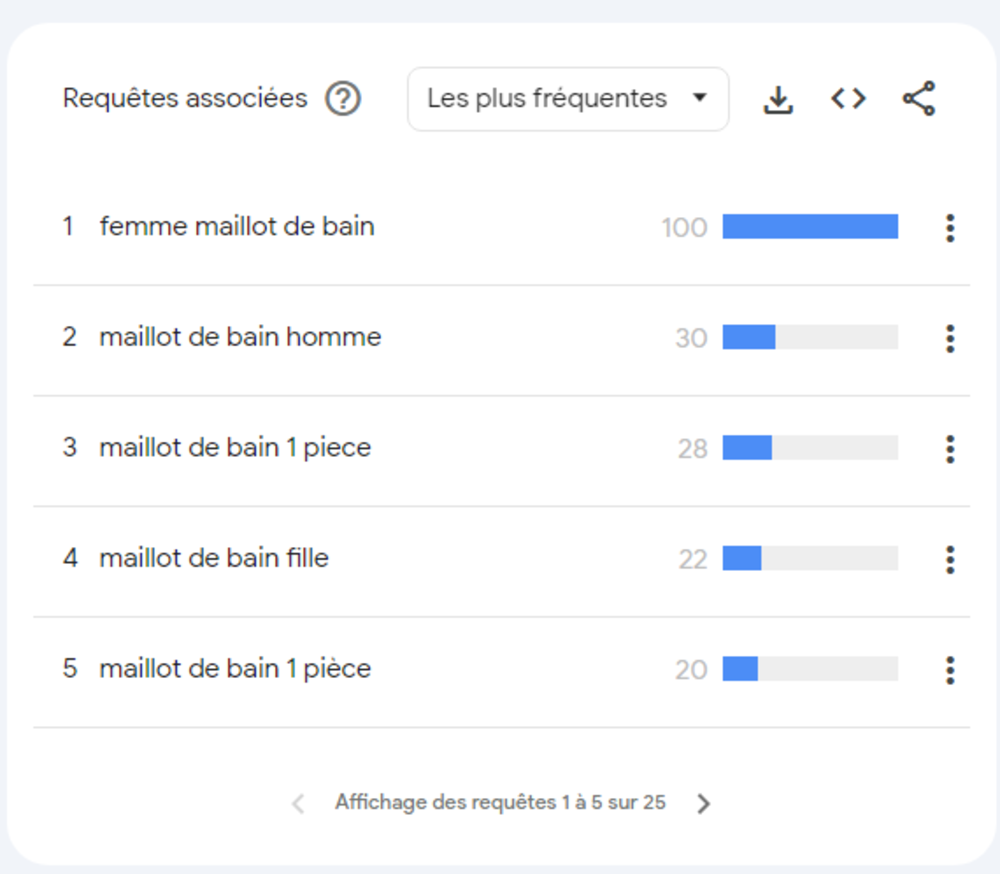 déterminer quels termes sont tapés par les internautes, à quel moment de l’année, et dans quelle zone géographique